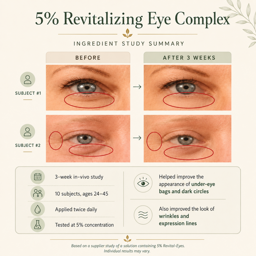 Ingredient study summary for Soulful Sage Revitalizing Eye Cream featuring 5% Revitalizing Eye Complex, with before-and-after under-eye images and a summary of a 3-week in-vivo study showing improvement in the appearance of under-eye bags, dark circles, wrinkles, and expression lines.